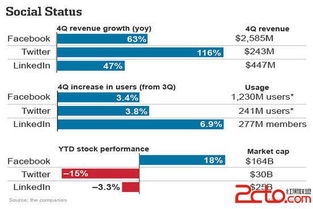 社交媒體巨頭業(yè)績(jī)對(duì)比 Facebook、Twitter與LinkedIn在網(wǎng)絡(luò)與信息安全軟件開(kāi)發(fā)領(lǐng)域的表現(xiàn)